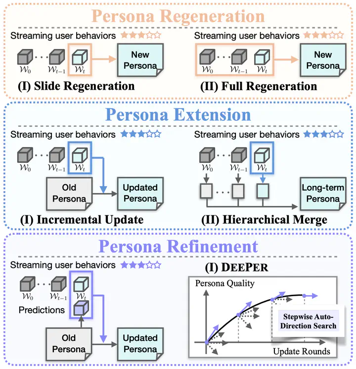 DEEPER Insight into Your User: Directed Persona Refinement for Dynamic Persona Modeling