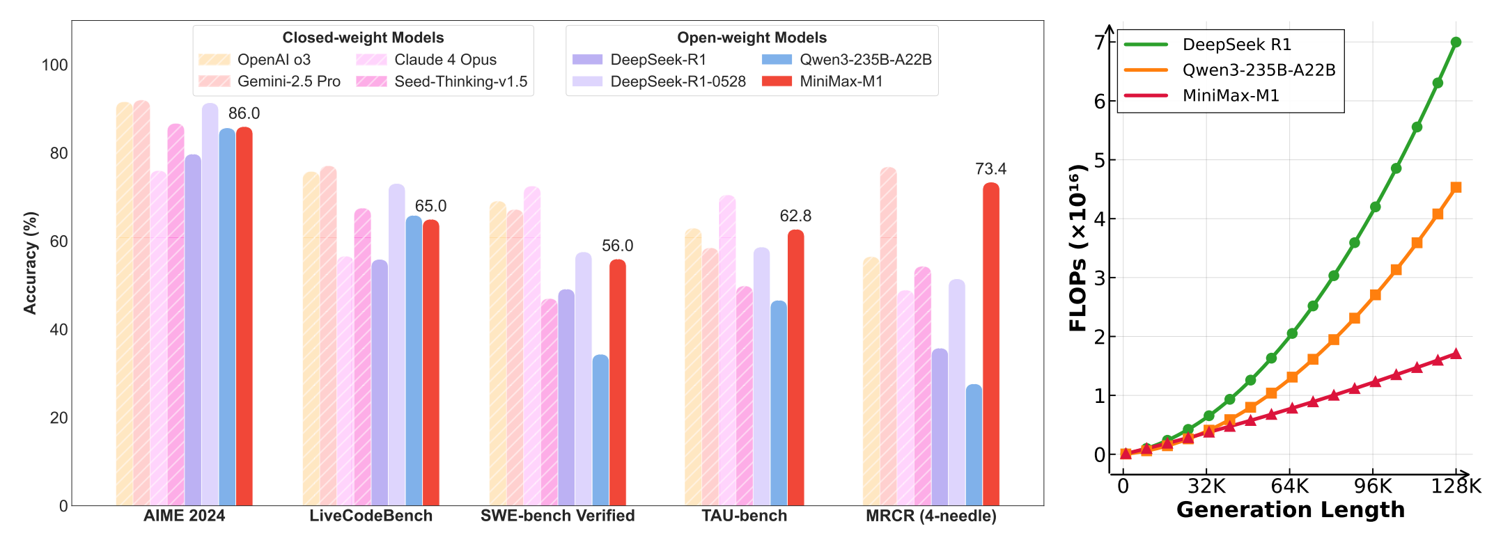 MiniMax-M1: Scaling Test-Time Compute Efficiently with Lightning Attention